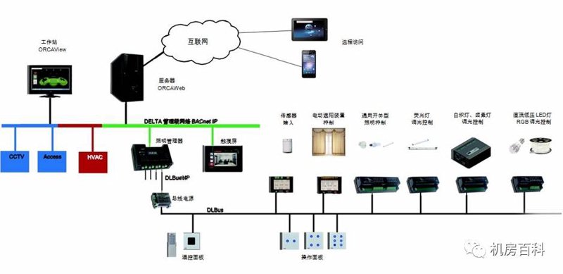 智能楼宇自控